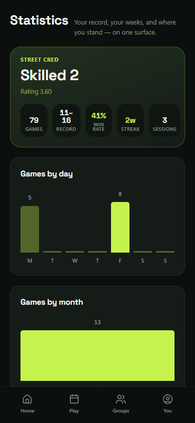 A player's stats screen showing their rank, record, win rate, and games played by day